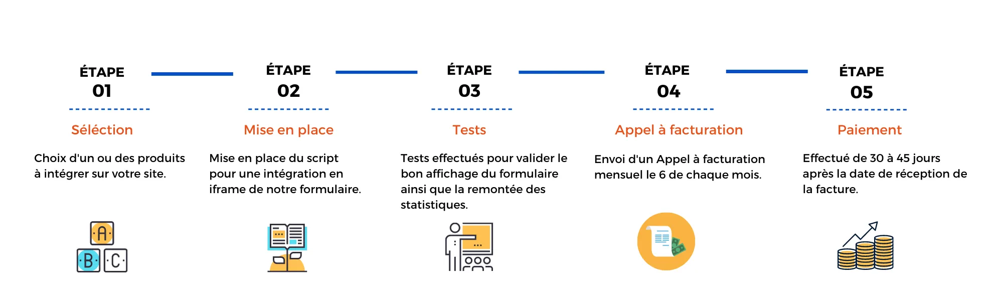 étapes affiliation