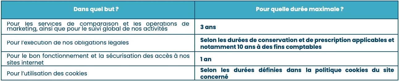 Durée de conservation de vos données