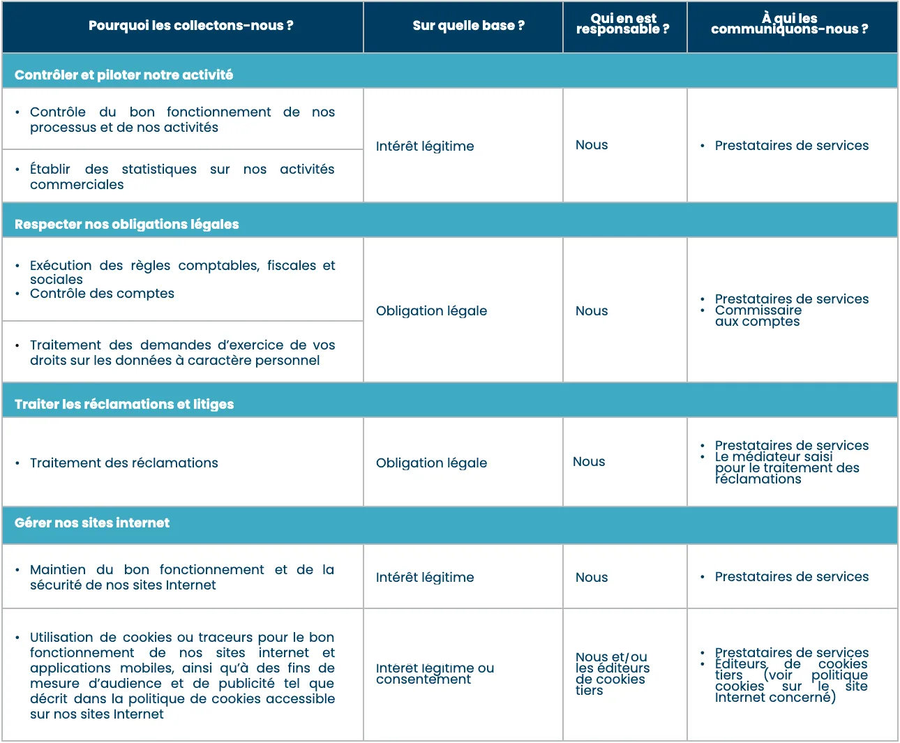 Modalités de traitement de vos données – partie 2