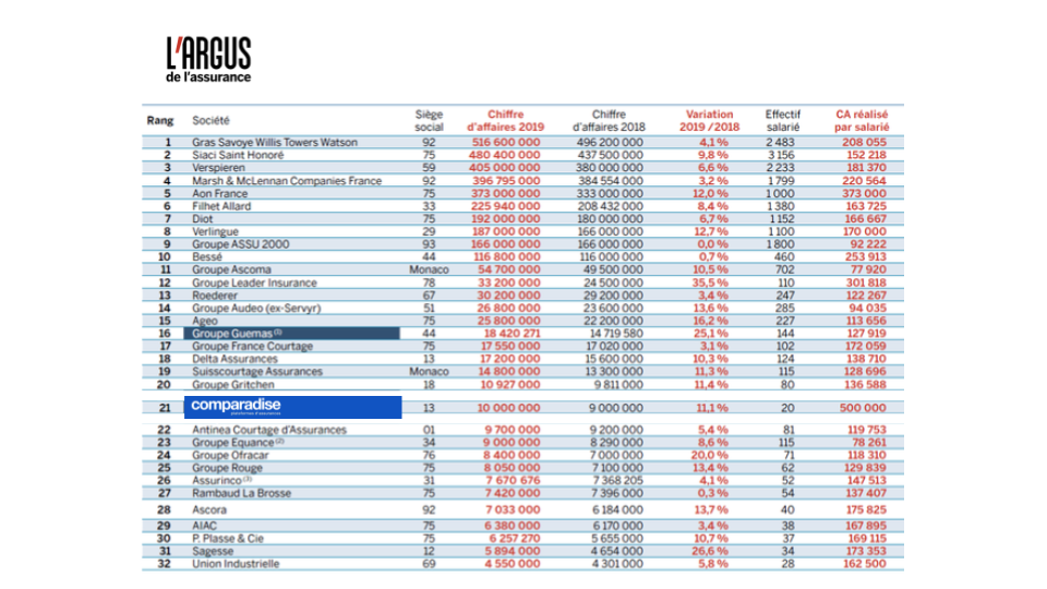 classement courtiers argus